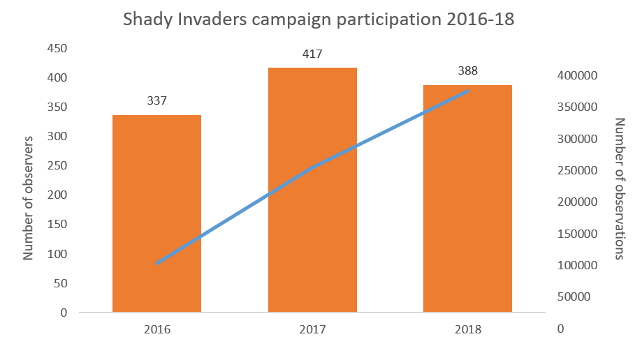 Shady Invaders campaign participation 2016-18