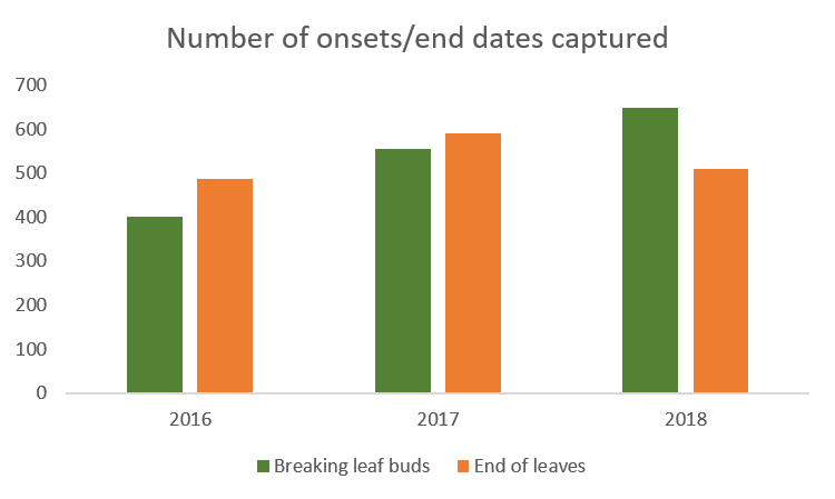 Shady Invaders number of onsets captured 2016-18