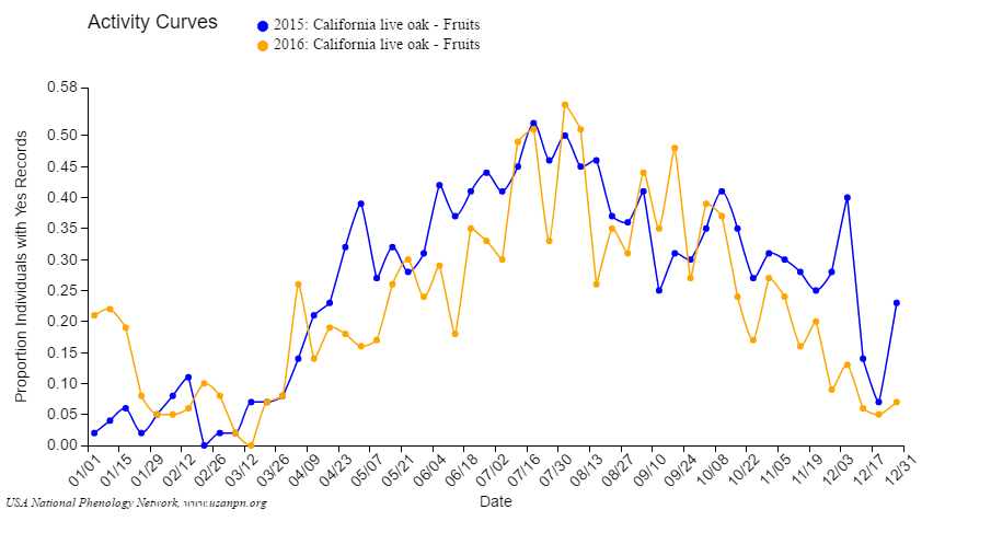 Activity Curves, on the USA-NPN Visualization Tool