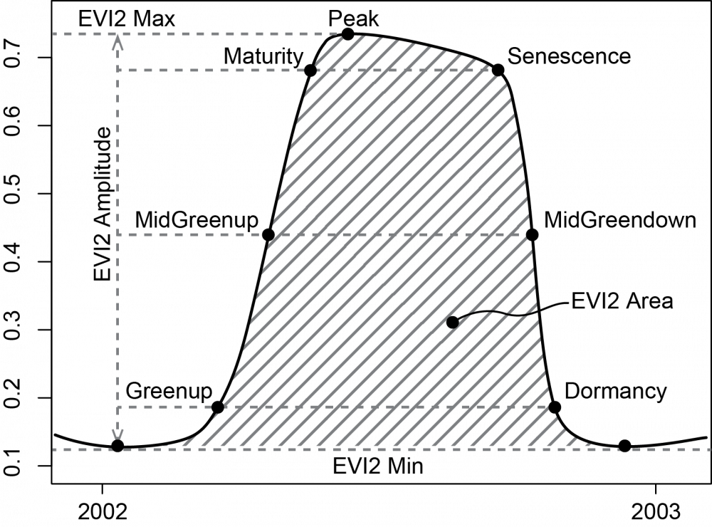 Diagram of MCD12Q2 phenometrics for a hypothetical vegetation cycle. Points indicate phenometrics recording timing information (dates) at which EVI2 reached particular fractions of the cycle's overall amplitude.