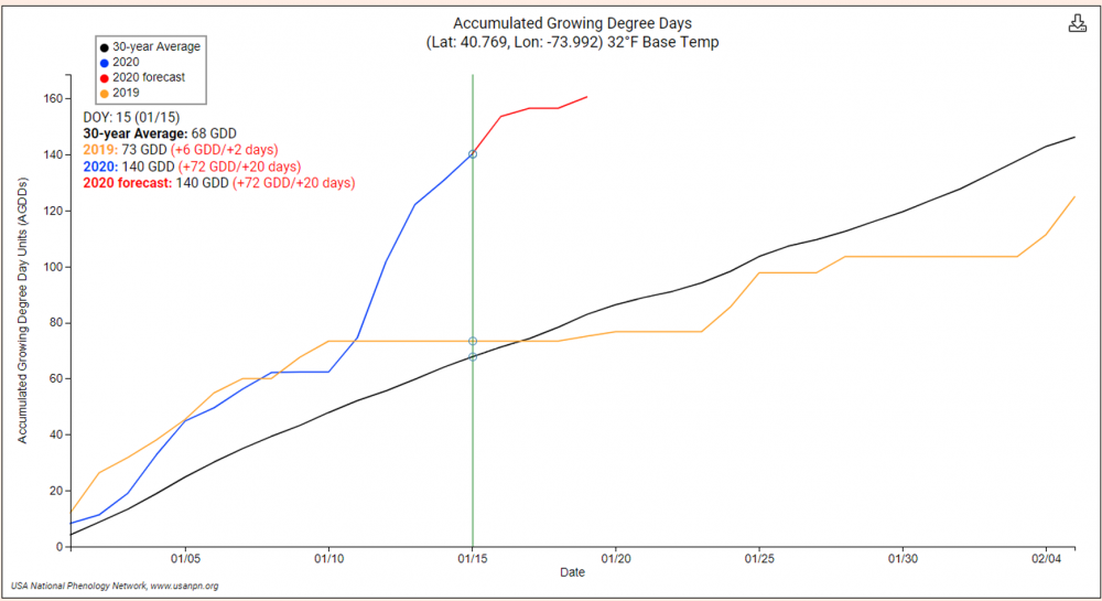 Accumulated Growing Degree Days Time Series Visualization