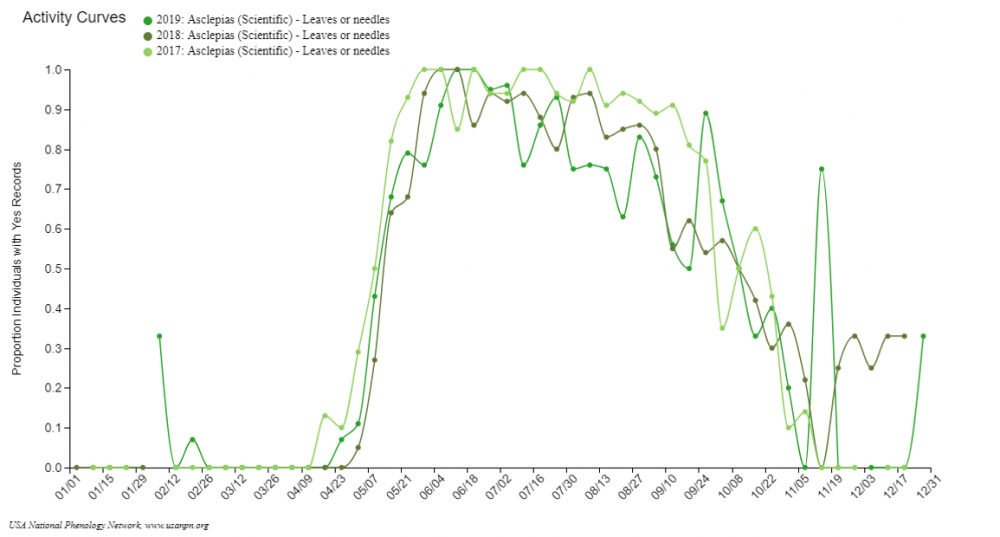 Activity Curves, on the USA-NPN Visualization Tool