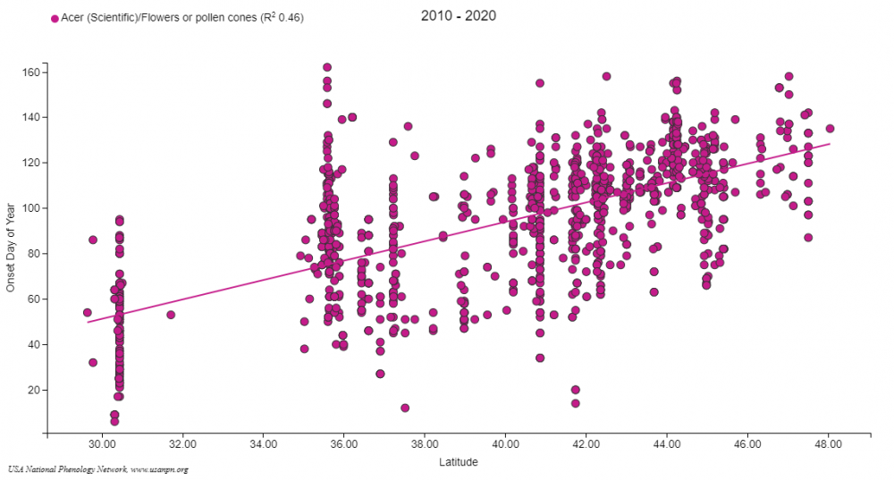 Scatterplot Visualization